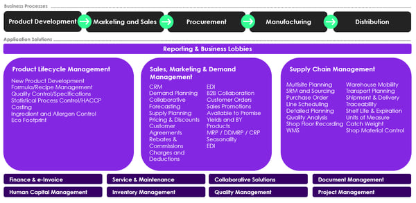 F&B-SolutionMap